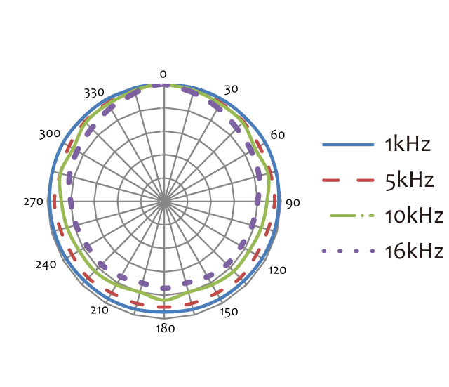 MicW N201 Microphone - Polar Pattern